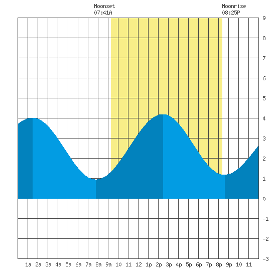 Udamat Bay tide chart for Saturday, October 8, 2022
