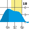 Udamat Bay tide chart for Thursday, November 10, 2022