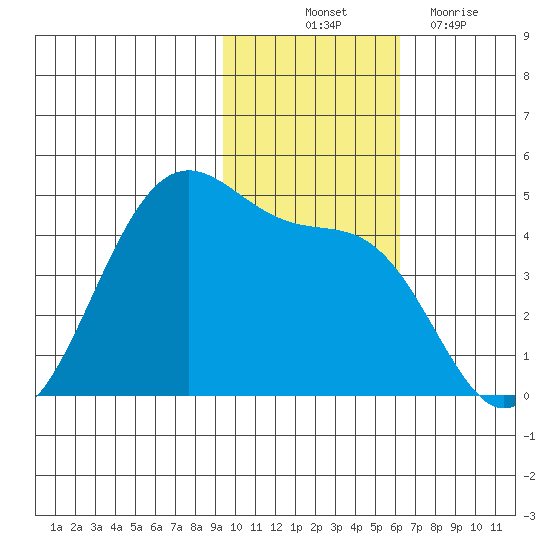 Udamat Bay tide chart for Friday, November 11, 2022