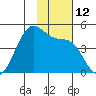 Udamat Bay tide chart for Saturday, November 12, 2022