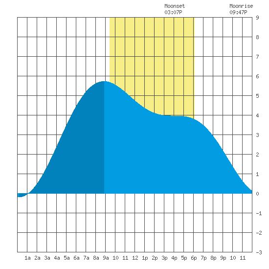 Udamat Bay tide chart for Sunday, November 13, 2022