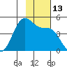 Udamat Bay tide chart for Sunday, November 13, 2022