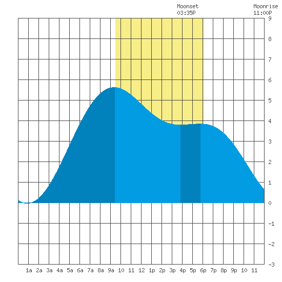 Udamat Bay tide chart for Monday, November 14, 2022