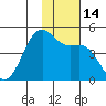 Udamat Bay tide chart for Monday, November 14, 2022