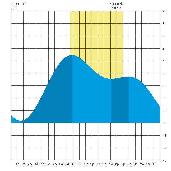 Udamat Bay tide chart for Tuesday, November 15, 2022
