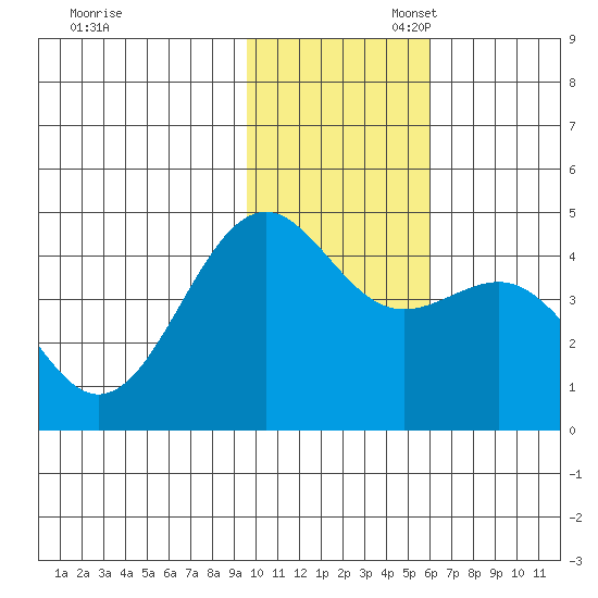 Udamat Bay tide chart for Thursday, November 17, 2022