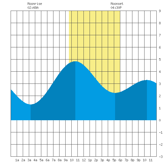 Udamat Bay tide chart for Friday, November 18, 2022