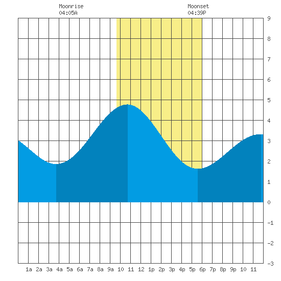 Udamat Bay tide chart for Saturday, November 19, 2022