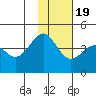 Udamat Bay tide chart for Saturday, November 19, 2022