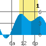 Udamat Bay tide chart for Tuesday, November 1, 2022