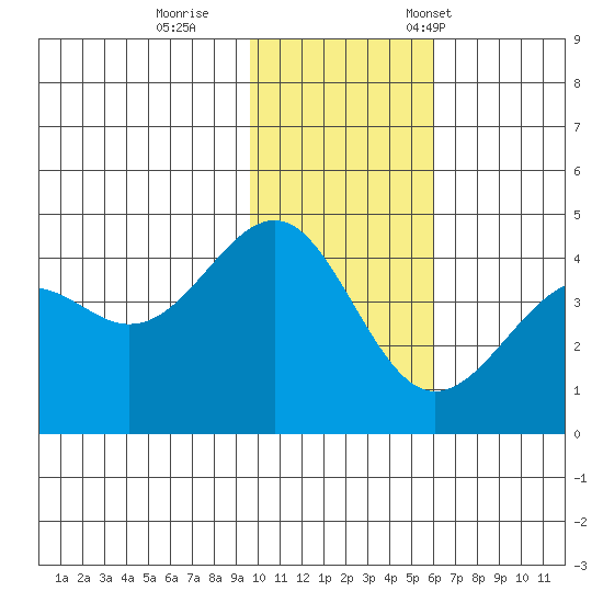 Udamat Bay tide chart for Sunday, November 20, 2022