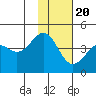 Udamat Bay tide chart for Sunday, November 20, 2022
