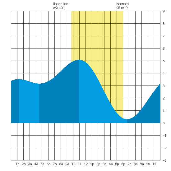 Udamat Bay tide chart for Monday, November 21, 2022
