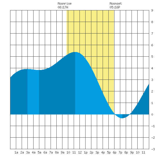 Udamat Bay tide chart for Tuesday, November 22, 2022