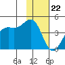 Udamat Bay tide chart for Tuesday, November 22, 2022