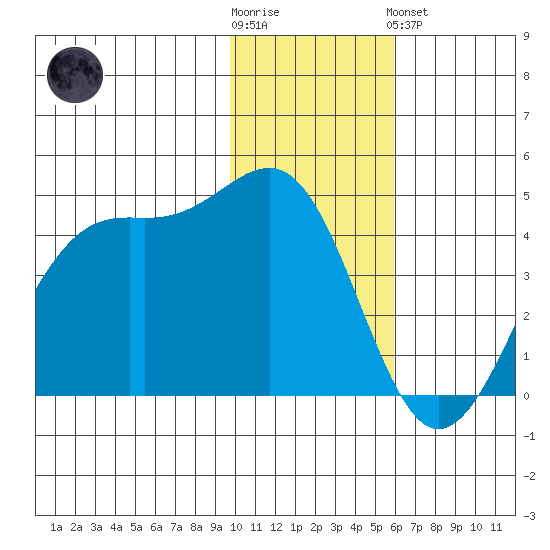 Udamat Bay tide chart for Wednesday, November 23, 2022