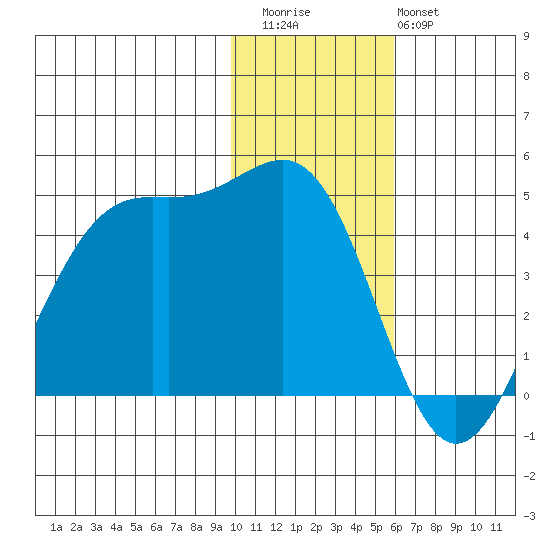 Udamat Bay tide chart for Thursday, November 24, 2022