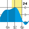 Udamat Bay tide chart for Thursday, November 24, 2022