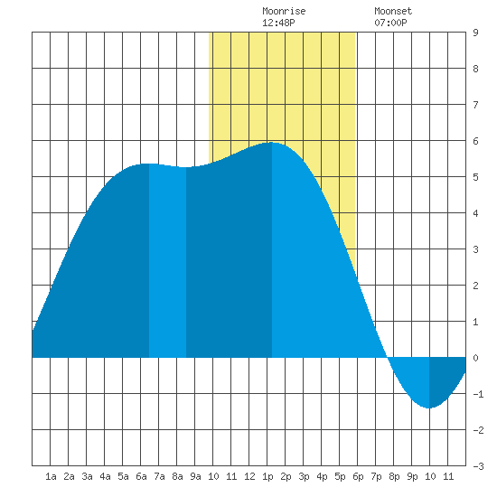 Udamat Bay tide chart for Friday, November 25, 2022