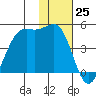 Udamat Bay tide chart for Friday, November 25, 2022