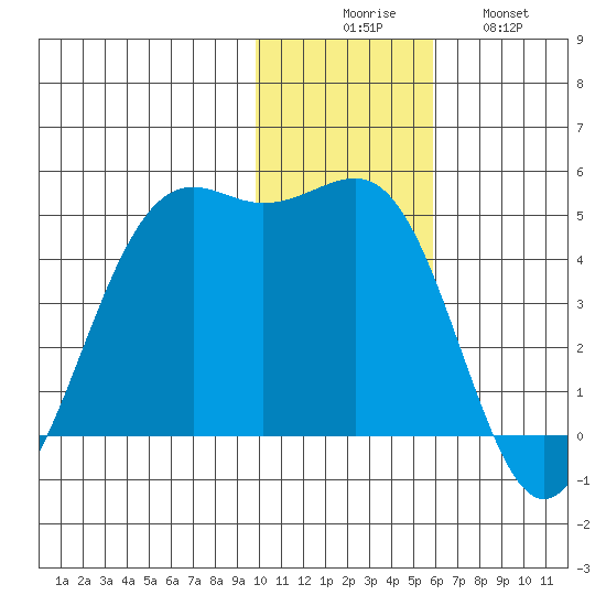 Udamat Bay tide chart for Saturday, November 26, 2022