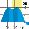 Udamat Bay tide chart for Saturday, November 26, 2022