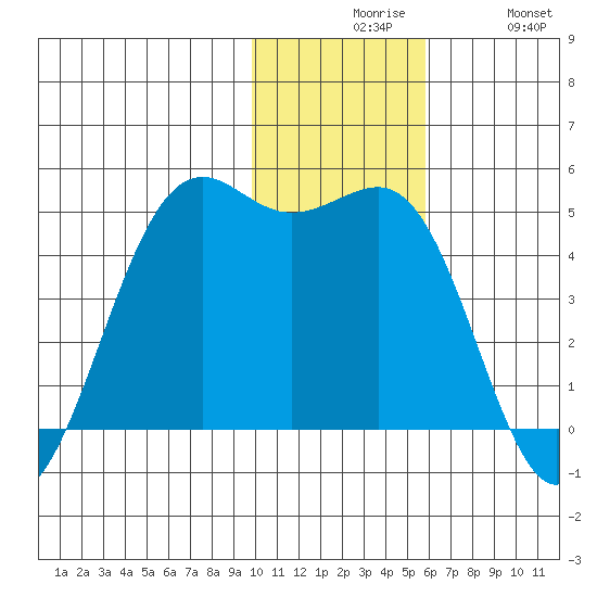 Udamat Bay tide chart for Sunday, November 27, 2022