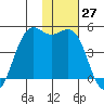 Udamat Bay tide chart for Sunday, November 27, 2022