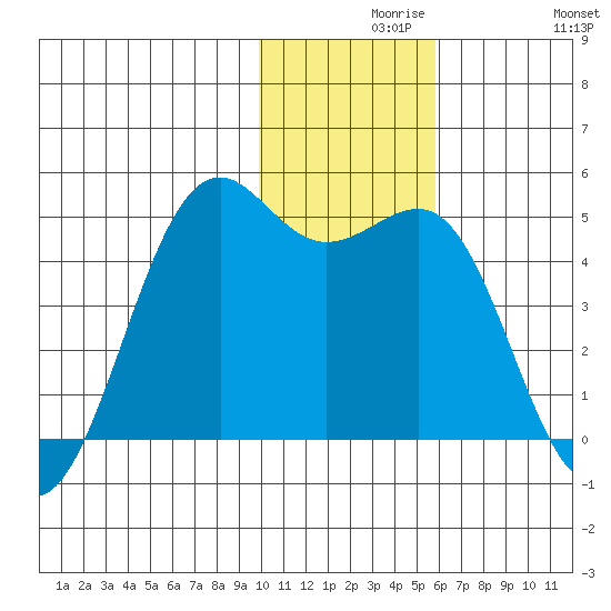 Udamat Bay tide chart for Monday, November 28, 2022