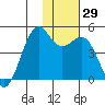 Udamat Bay tide chart for Tuesday, November 29, 2022