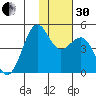 Udamat Bay tide chart for Wednesday, November 30, 2022