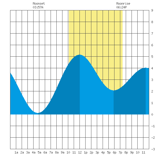 Udamat Bay tide chart for Thursday, November 3, 2022