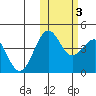 Udamat Bay tide chart for Thursday, November 3, 2022