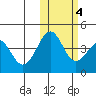 Udamat Bay tide chart for Friday, November 4, 2022