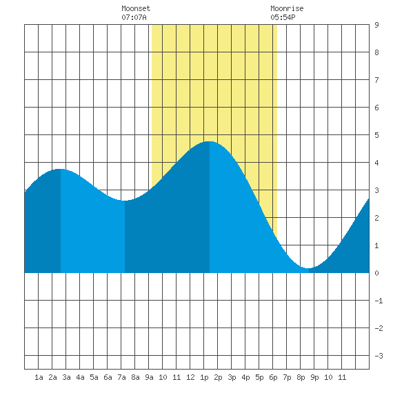 Udamat Bay tide chart for Sunday, November 6, 2022