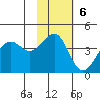 Udamat Bay tide chart for Sunday, November 6, 2022