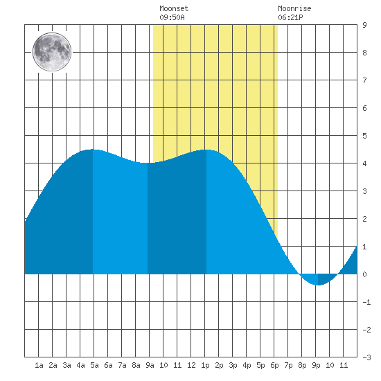 Udamat Bay tide chart for Tuesday, November 8, 2022