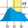 Udamat Bay tide chart for Tuesday, December 13, 2022