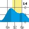 Udamat Bay tide chart for Wednesday, December 14, 2022