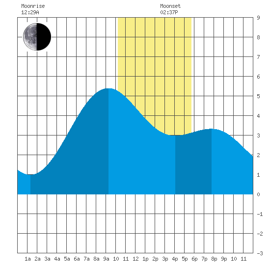 Udamat Bay tide chart for Thursday, December 15, 2022