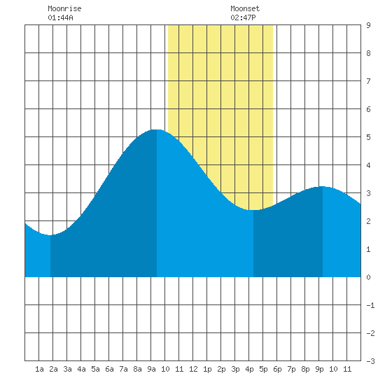 Udamat Bay tide chart for Friday, December 16, 2022