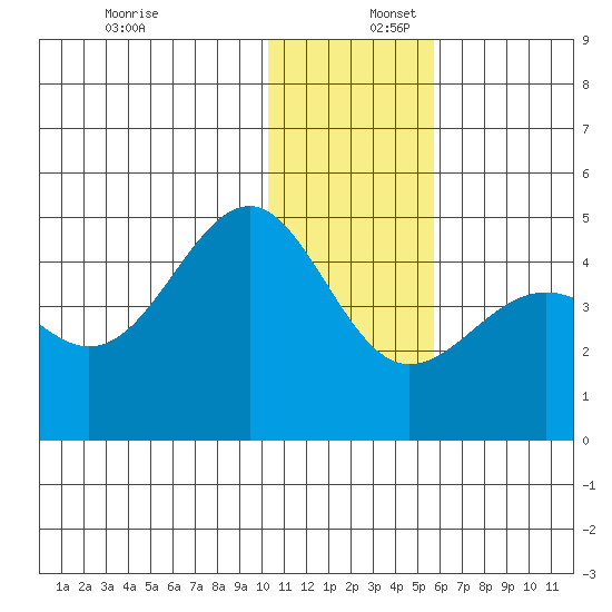 Udamat Bay tide chart for Saturday, December 17, 2022