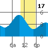 Udamat Bay tide chart for Saturday, December 17, 2022