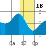 Udamat Bay tide chart for Sunday, December 18, 2022