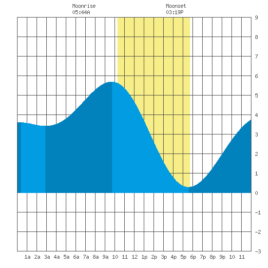 Udamat Bay tide chart for Monday, December 19, 2022