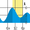 Udamat Bay tide chart for Thursday, December 1, 2022