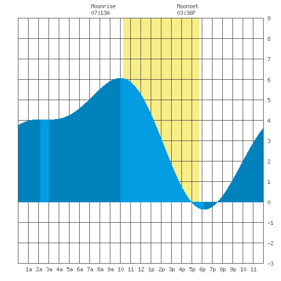 Udamat Bay tide chart for Tuesday, December 20, 2022