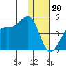 Udamat Bay tide chart for Tuesday, December 20, 2022