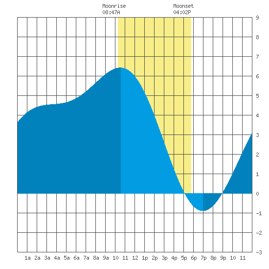Udamat Bay tide chart for Wednesday, December 21, 2022
