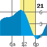 Udamat Bay tide chart for Wednesday, December 21, 2022